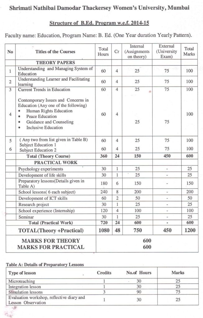 course details at Smt Geeta Bankar B.ED. College, Sangola